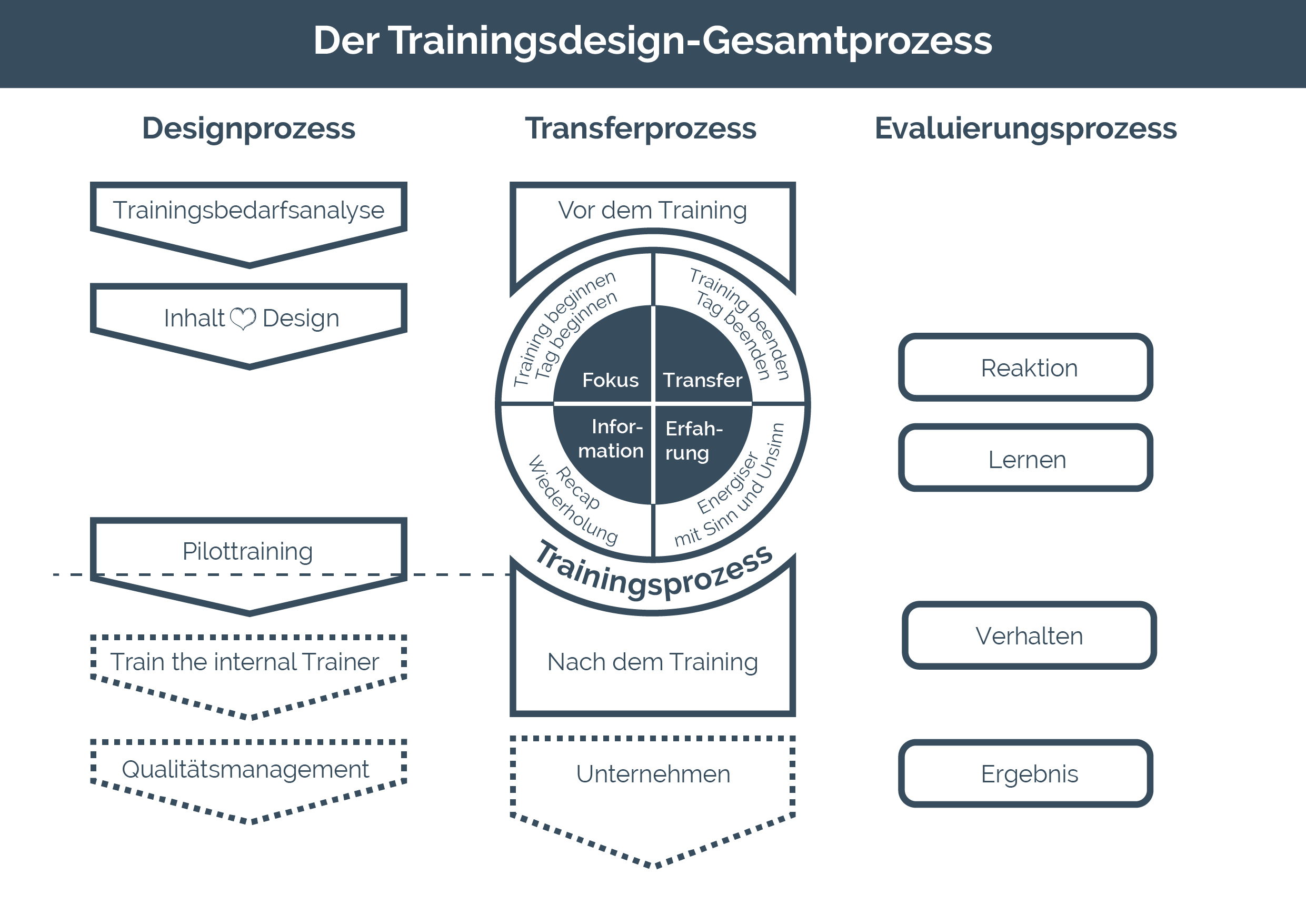 Gesamtprozess