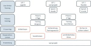Blended Learning schematisches Beispiel