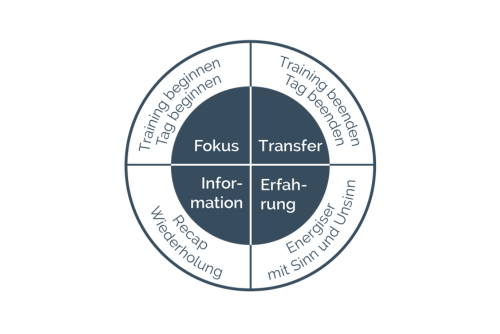 Trainingsdesign Navigator App